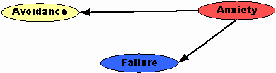 Avoidance, Failure, Anxiety Avoidance, Failure, Anxiety