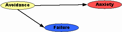 Avoidance, Failure, Anxiety Avoidance, Failure, Anxiety