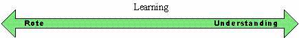 Understanding and Rote Learning Understanding and Rote Learning