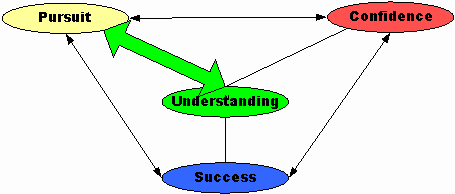Pursuit, Understanding, Confidence, Success Pursuit, Understanding, Confidence, Success