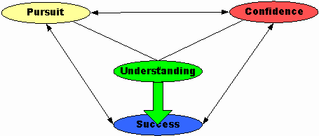 Pursuit, Understanding, Confidence, Success Pursuit, Understanding, Confidence, Success