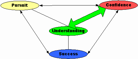 Pursuit, Understanding, Confidence, Success Pursuit, Understanding, Confidence, Success