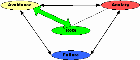 Avoidance, Rote, Failure, Anxiety Avoidance, Rote, Failure, Anxiety
