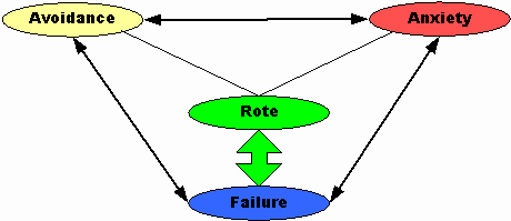 Avoidance, Rote, Failure, Anxiety Avoidance, Rote, Failure, Anxiety