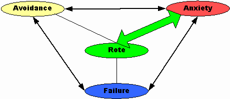 Avoidance, Rote, Failure, Anxiety Avoidance, Rote, Failure, Anxiety