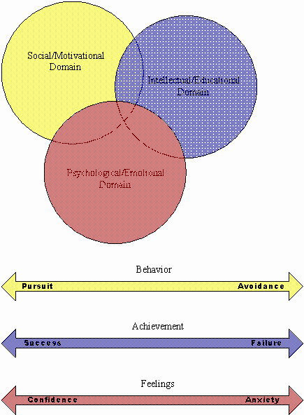 Math Anxiety Model Math Anxiety Model