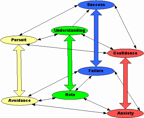 Math Anxiety Model Math Anxiety Model