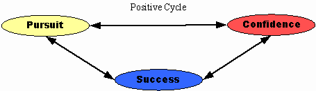 Positive Cycle Positive Cycle