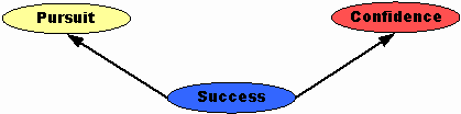 Pursuit, Success, Confidence Pursuit, Success, Confidence