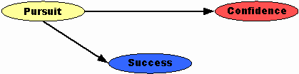 Pursuit, Success, Confidence Pursuit, Success, Confidence