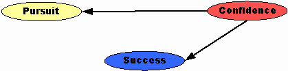 Pursuit, Success, Confidence Pursuit, Success, Confidence