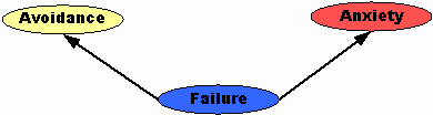 Avoidance, Failure, Anxiety Avoidance, Failure, Anxiety