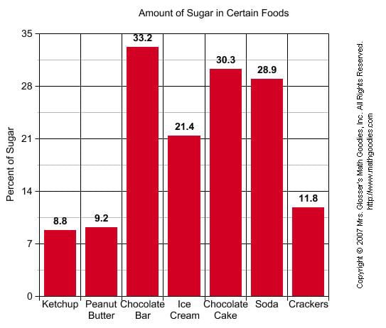 Amount of Sugar in Certain Foods Amount of Sugar in Certain Foods