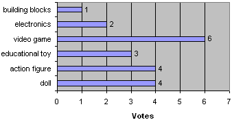Bar graph