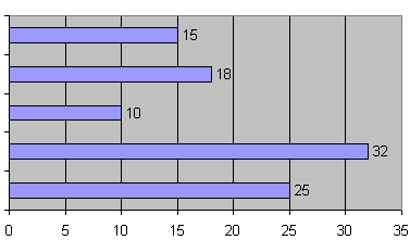 Bar graph Bar graph
