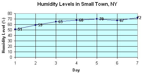 Humidity Levels in Small Town, NY Humidity Levels in Small Town, NY