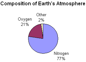 Composition of Earth's Atmosphere Composition of Earth's Atmosphere