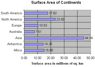 Surface Area of Continents Surface Area of Continents