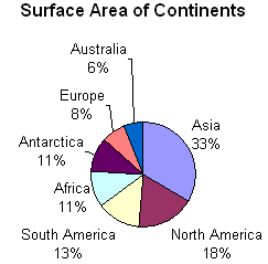 Surface Area of Continents Surface Area of Continents