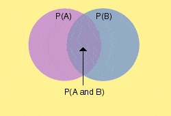 conditional venn diagram conditional venn diagram
