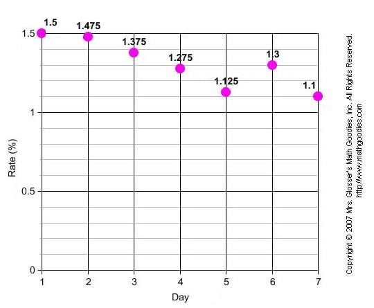 Constructing line graph