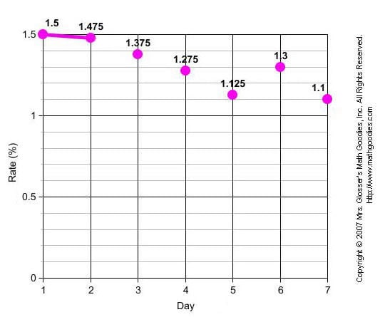 Constructing line graph