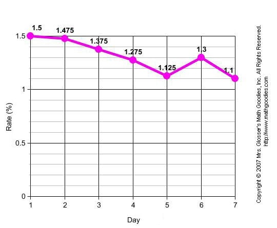 Constructing line graph