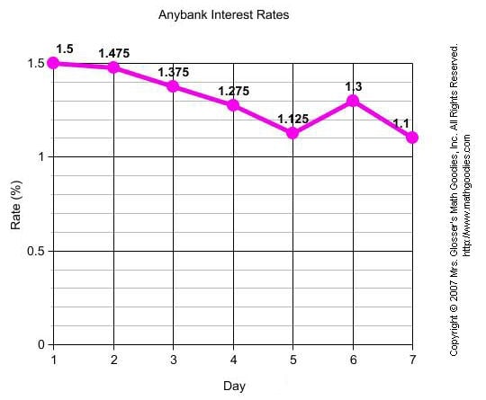 Any bank interest rates