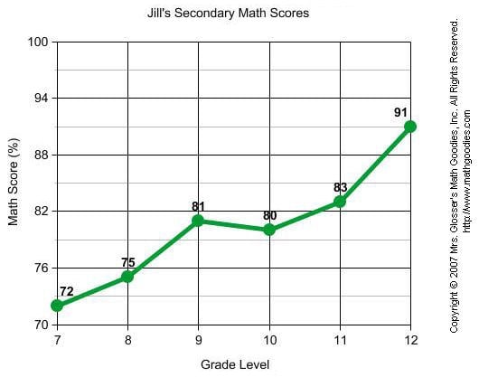Jill's secondary math scores