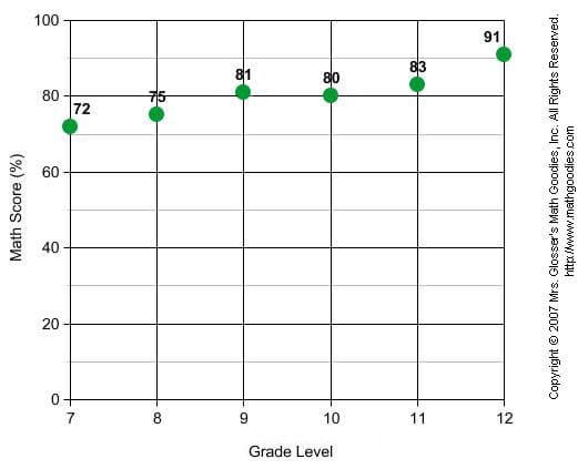 Constructing line graph