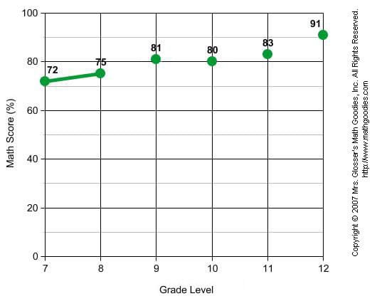 Constructing line graph