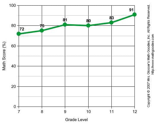 Constructing line graph