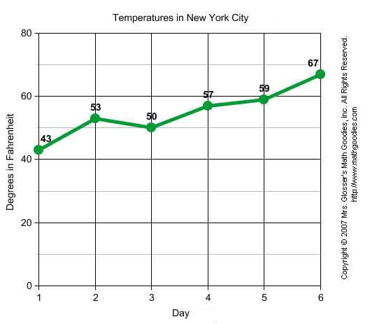 Temperatures in New York City Temperatures in New York City