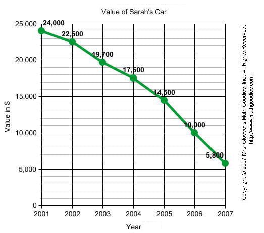 Value of Sarah's car Value of Sarah's car