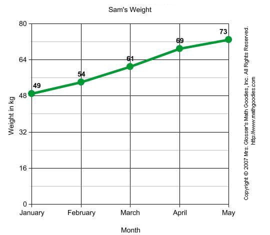 Sam's weight Sam's weight