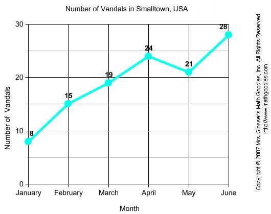 Number of vandals in Smalltown USA Number of vandals in smalltown USA