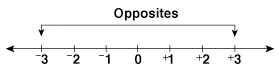 Integers Integers