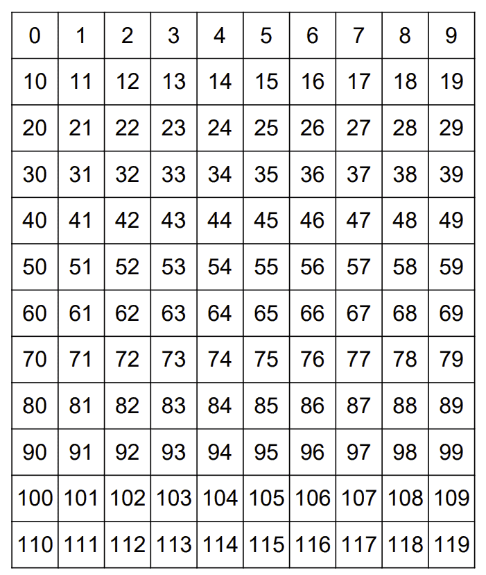 Number Charts and Graphs Worksheets