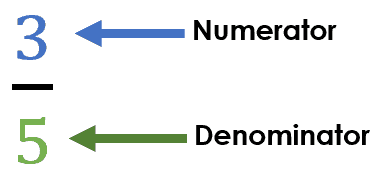3/5 Numerator and Denominator
