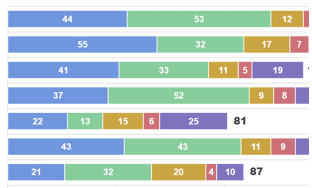 Percent Stacked Bar Graphs