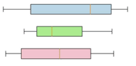 Box-and-Whisker Plot