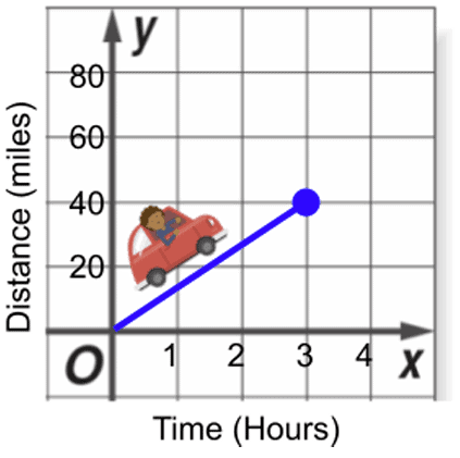 Car Traveling Over Time