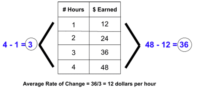 Hours Compared to Amount Earned Table.