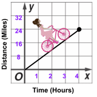 Graph of bike over time