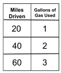 Distance on a Gallon of Gas Travelled Table