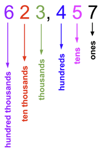 Place Value Breakdown of 623,457