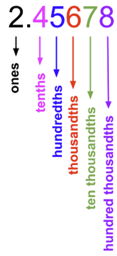 Decimal Place Value Breakdown of 2.45678