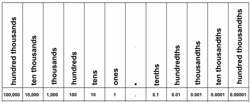 Complete Place Value Chart