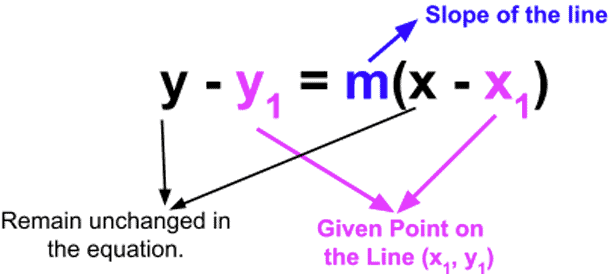 Point Slope Formula Explained