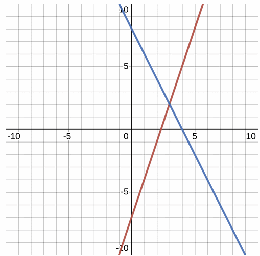 Graph of linear equations.